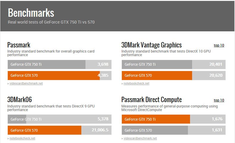 上一代显卡GTX570和新出的GTX750Ti哪个更强。
