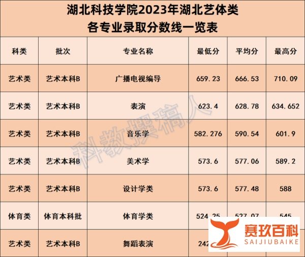 湖北科技学院2023年湖北各专业录取分数线
