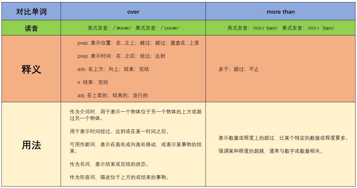 超越是over还是more than？