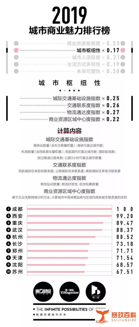 2019年“新一线”城市排行发布,成都又双叒叕位居榜首!