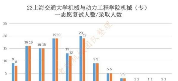 上海交通大学机械考研最全数据分析/录取最低分为315分,录取最高分为429分
