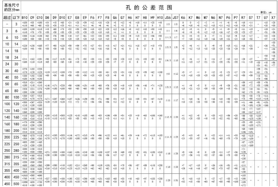 孔与轴的配合尺寸公差表