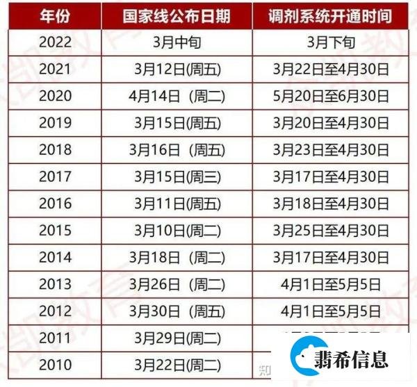 2022年考研国家线什么时候出？