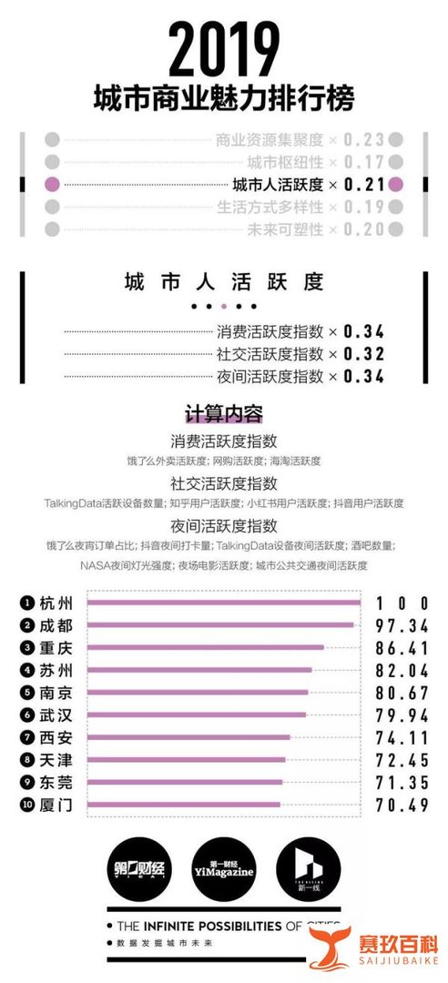 2019年“新一线”城市排行发布,成都又双叒叕位居榜首!