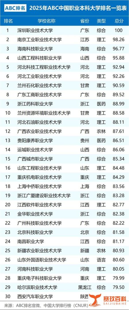 2025年中国职业本科大学排名一览表，深圳职业技术大学、南京工业职业技术大学前二