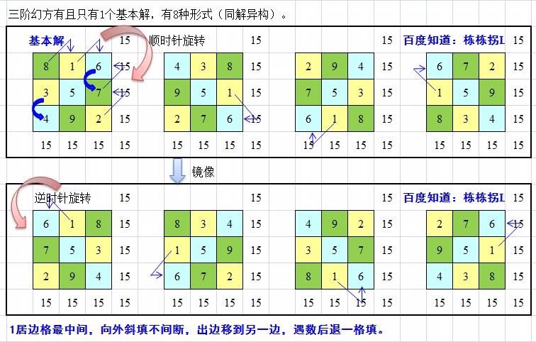 猴子跳楼法（三阶幻方）是向右上楼梯加转向吗