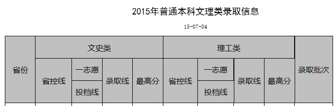 2015年，长沙理工大学理科录取分数线是多少，湖南