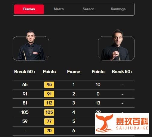 6-0，打爆世界第一奥沙利文，4届世锦赛冠军塞尔比终结其赛季5冠梦
