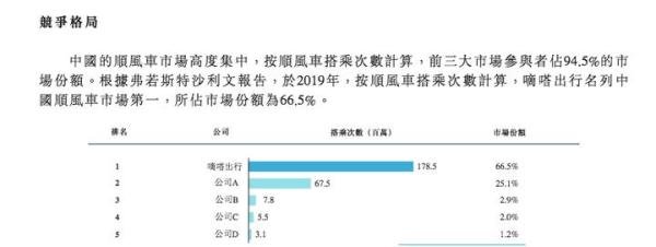 嘀嗒出行招股书解读：5位创始人均为70后，自曝内部不合规事件