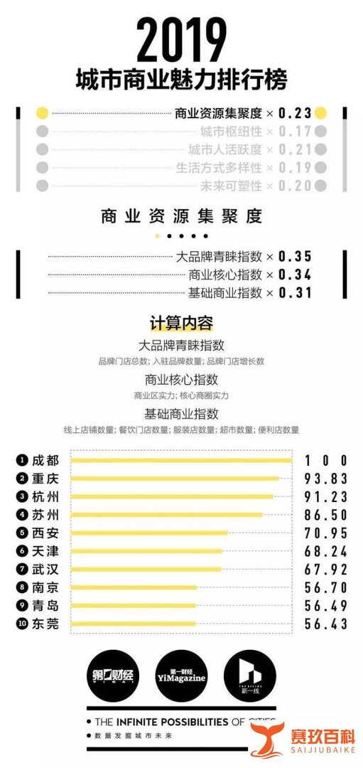 2019年“新一线”城市排行发布,成都又双叒叕位居榜首!