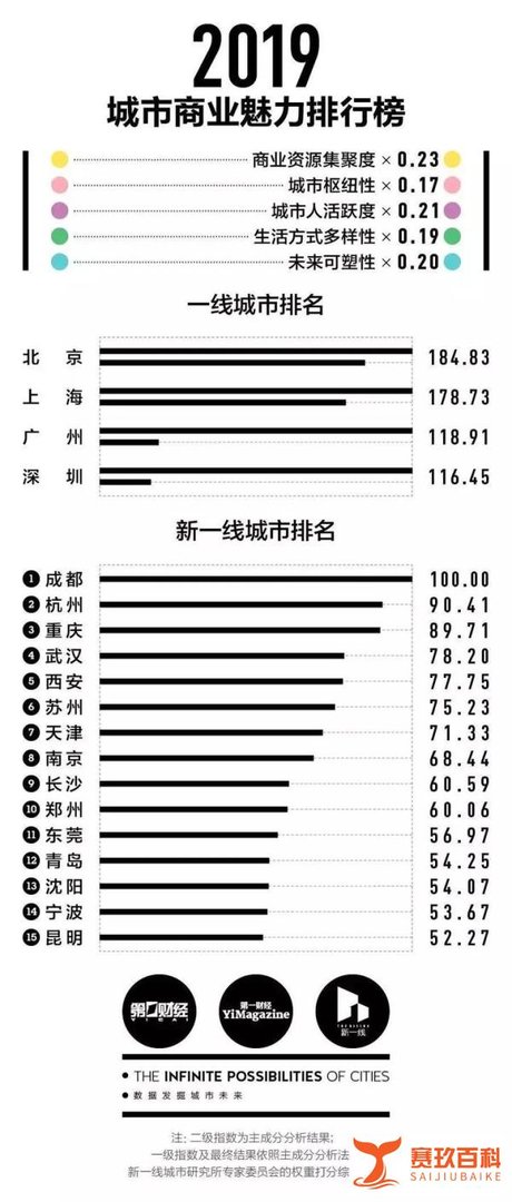 2019年“新一线”城市排行发布,成都又双叒叕位居榜首!