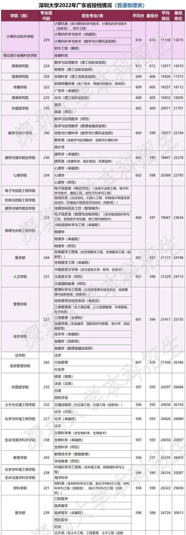 盘点深圳大学各专业优势！另附2022年各专业录取分数线~