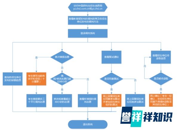 2021研究生调剂时间：3月20日左右开通